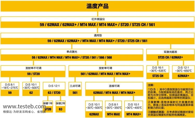 fluke紅外線測溫儀選型表